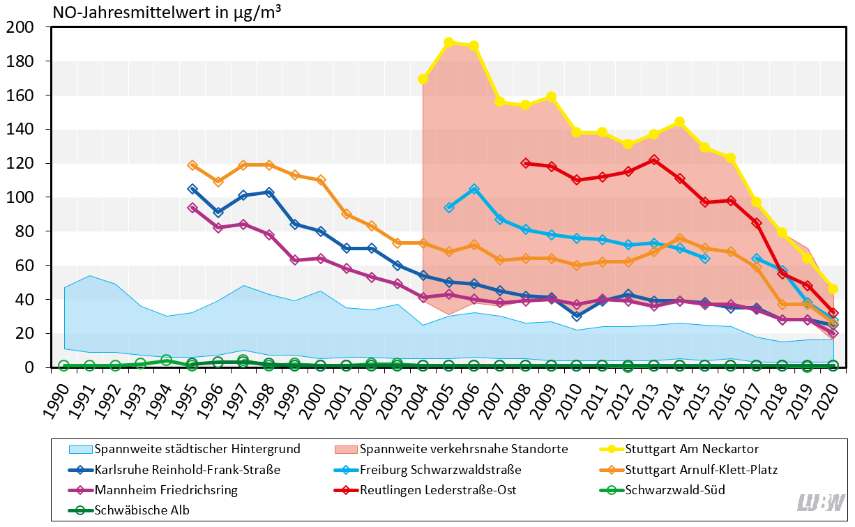 Jahresmittelwerte der Stickstoffmonoxidkonzentrationen in Baden-Württemberg von 1990 bis 2019 als Liniendiagramm visualisiert. Für die Messstationen im städtischen Hintergrund und die verkehrsnahen Messstellen sind die Spannweiten angegeben. Für ausge-wählte verkehrsnahe Messstellen sowie für die beiden ländlichen Hintergrundmessstationen Schwäbische Alb und Schwarzwald-Süd sind die Entwicklungen als einzelne Linien dargestellt. Für die Stationen im städtischen Hintergrund und vor allem die verkehrsnahen Messstellen ist ein über die Jahre abnehmender Trend zu erkennen. Stuttgart Am Neckartor zeigt über all die Jahre die höchsten Werte. Die Stickstoffmonoxidkonzentrationen an den Messstationen im ländlichen Hintergrund liegen auf sehr niedrigem Niveau.