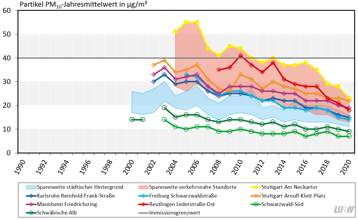 Jahresmittelwerte der Partikel PM10-Konzentrationen in Baden-Württemberg von 1990 bis 2019 als Liniendiagramm visualisiert. Für die Messstationen im städtischen Hintergrund und die verkehrsnahen Messstellen sind die Spannweiten angegeben. Für ausgewähl-te verkehrsnahe Messstellen sowie für die beiden ländlichen Hintergrundmessstationen Schwäbische Alb und Schwarzwald-Süd sind die Entwicklungen als einzelne Linien dargestellt. Für alle Stationen ist ein über die Jahre abnehmender Trend zu erkennen, vor allem bei den verkehrsnahen Messstellen. Der Immissionsgrenzwert von 40 µg/m³ wurde letztmalig im Jahr 2010 überschritten, wobei an der Spotmessstelle Stuttgart Am Neckartor die Belastung durch Partikel PM10 über fast all die Jahre am höchsten war. Ansonsten sind die Partikel PM10-Konzentrationen (Jahresmittelwerte) an den Messstationen in Baden-Württemberg sehr moderat.