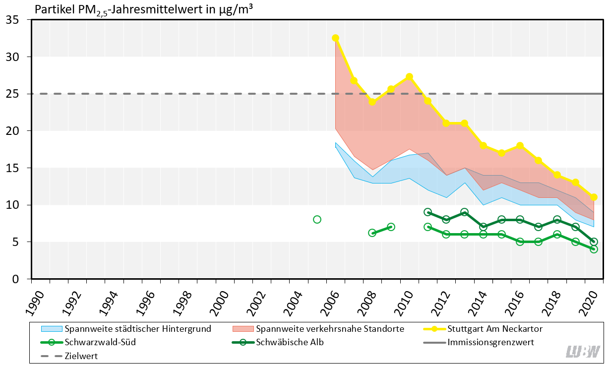 Jahresmittelwerte der Partikel PM2,5-Konzentrationen in Baden-Württemberg von 1990 bis 2019 als Liniendiagramm visualisiert. Für die Messstationen im städtischen Hintergrund und die verkehrsnahen Messstellen sind die Spannweiten angegeben. Für die Spot-messstelle Stuttgart Am Neckartor und für die beiden ländlichen Hintergrundmessstationen Schwäbische Alb und Schwarzwald-Süd sind die Entwicklungen als einzelne Linien dargestellt. Für alle Stationen ist ein über die Jahre abnehmender Trend zu erkennen, vor allem bei den verkehrsnahen Messstellen. Der bis 2014 gültige Zielwert und ab 2015 gültige Immissionsgrenzwert von 25 µg/m³ Partikel PM2,5 (Jahresmittelwert) wurde letztmalig im Jahr 2010 überschritten, wobei an der Spotmessstelle Stuttgart Am Neckartor die Belastung durch Partikel PM2,5 über fast all die Jahre am höchsten war. Ansonsten sind die Partikel PM2,5-Konzentrationen (Jahresmittelwerte) an den Messstationen in Baden-Württemberg sehr moderat.