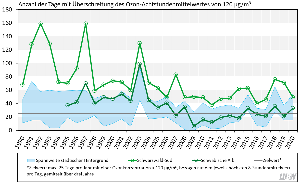 Anzahl der Tage mit Überschreitung des 8-Stundenmittelwertes von 120 µg/m³ Ozon in Baden-Württemberg von 1990 bis 2019 als Liniendiagramm visualisiert. Für die Messstationen im städtischen Hintergrund sind die Spannweiten angegeben. Für die beiden ländlichen Hintergrundmessstationen Schwäbische Alb und Schwarzwald-Süd sind die Entwicklungen als einzelne Linien dargestellt. Für alle Stationen ist ein leicht abnehmender Trend mit allerdings teilweise starken Schwankungen von Jahr zu Jahr zu erkennen. Die Belastung durch Ozon war über all die Jahre an der ländlichen Hintergrundmessstation Schwarzwald-Süd am höchsten. Bei 25 zulässigen Überschreitungen des Zielwertes von 120 µg/m³ Ozon (höchster 8-Stundenmittelwert eines Tages), gemittelt über 3 Jahre, wird dieser an einer Vielzahl von Messstationen in Baden-Württemberg überschritten, vor allem in den letzten Jahren.