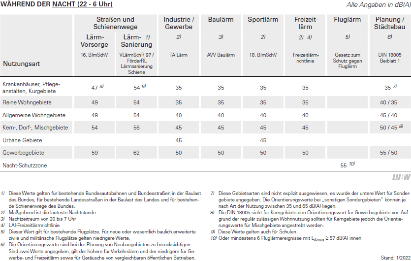 Übersicht Lärmgrenzwerte in der Nacht