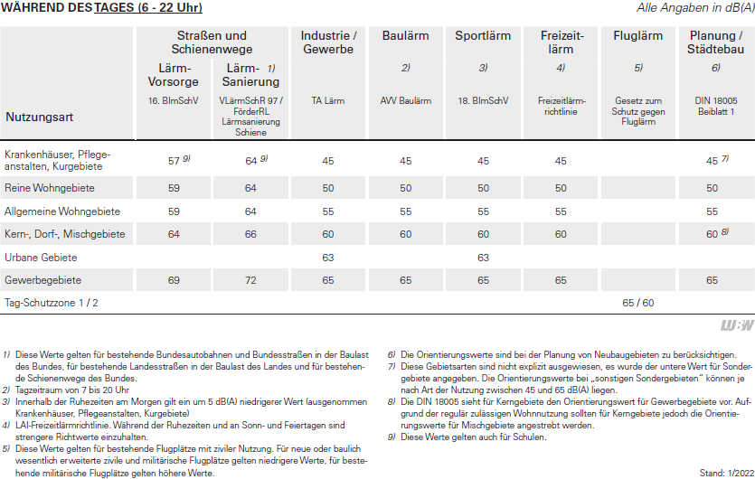 Übersicht Lärmgrenzwerte am Tag