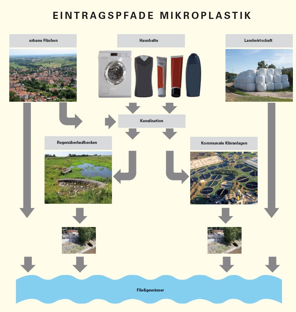 Eintragspfade Mikroplastik