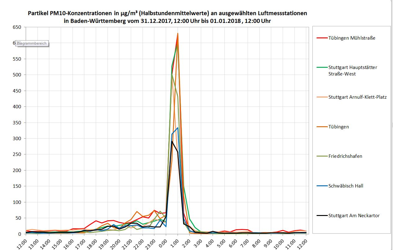 Grafik Halbstundenmittelwerte Neujahrsnacht 2017/2018