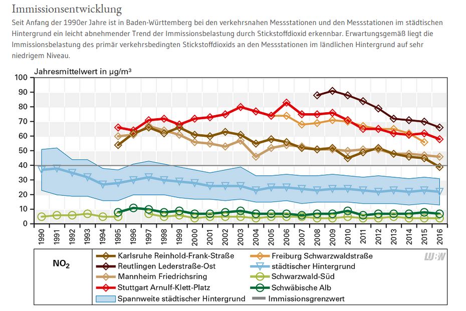 Immissionsentwicklung NO2