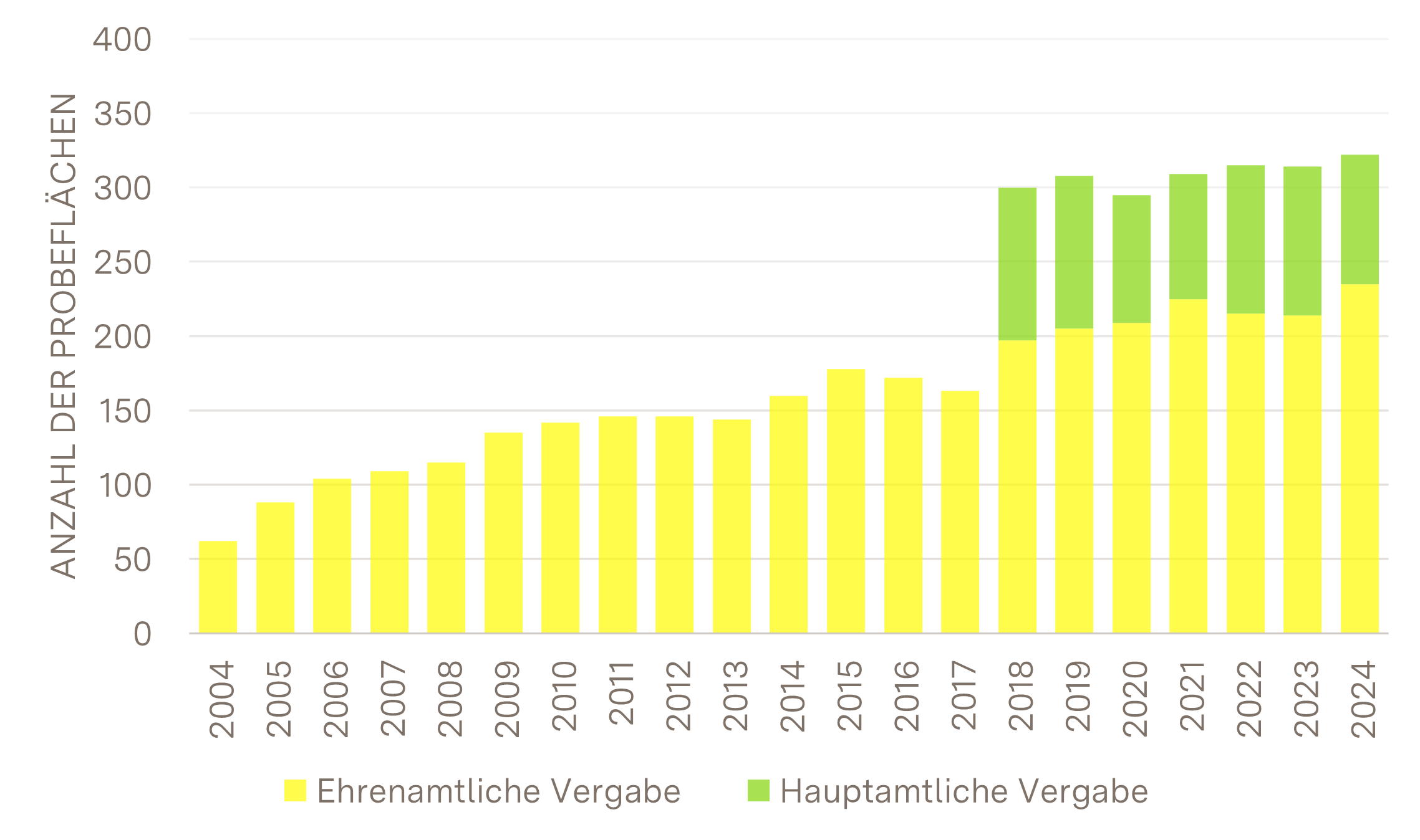 Balkendiagramm das zeigt, dass von 2004 bis 2024 jährlich eine steigende Anzahl an Probeflächen vergeben werden konnte