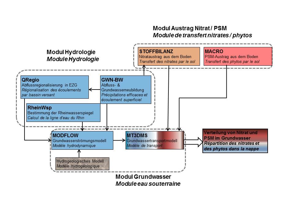 Kopplung der unterschiedlichen Modelle im Projekt LOGAR