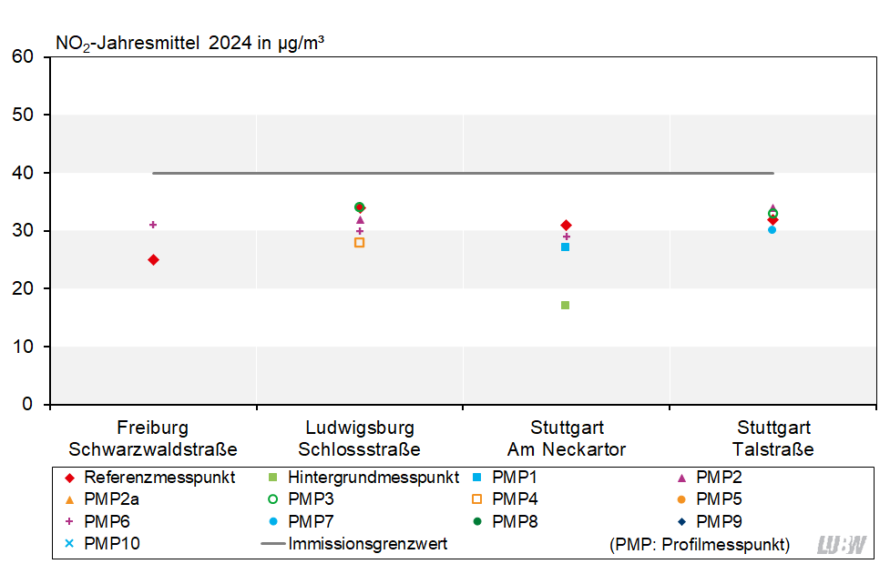 Diagramm zur Darstellung der NO2-Jahresmittelwerte an den Referenz-, Profil- und Hintergrundmesspunkten der verkehrsnahen Messstellen in Baden-Württemberg im Messjahr 2024.