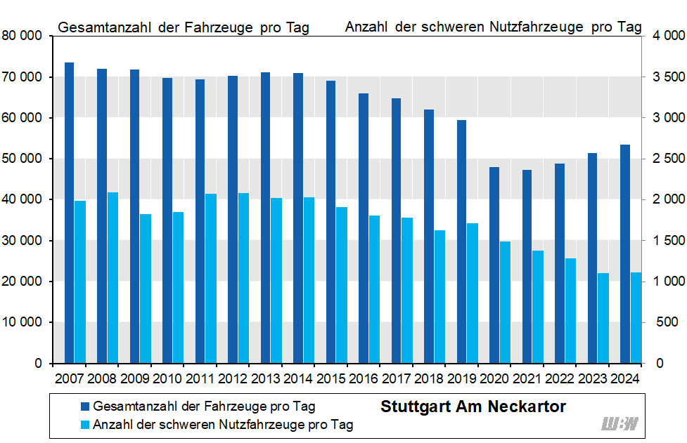 Balkendiagramm: Verläufe der mittleren täglichen Verkehrsstärke des gesamten Kraftfahrzeugverkehrs und der mittleren Anzahl der täglichen schweren Nutzfahrzeuge an der Verkehrszählstelle Stuttgart Am Neckartor der einzelnen Jahre 2007 bis 2024. Die höchste mittlere tägliche Verkehrsstärke ergab sich mit 73 500 Fahrzeugen pro Tag im Jahr 2007. In den Folgejahren gab es nur geringfügige Änderungen. Ab 2016 bis 2019 fand ein stärkerer Rückgang statt. Von 2019 auf 2020 ergab sich vor allem durch die Corona-Pandemie ein nochmals deutlich stärkerer Rückgang (2019: 59 500 Fahrzeuge pro Tag, 2020: 47 900 Fahrzeuge pro Tag). Seit 2022 steigt die mittlere tägliche Verkehrsstärke wieder und liegt im Jahr 2024 bei 53 400 Fahrzeugen pro Tag. Die mittlere Anzahl der täglichen schweren Nutzfahrzeuge schwankte von 2007 bis 2014 zwischen 1820 und 2090 Fahrzeugen pro Tag. Seit 2015 wird eine abnehmende Tendenz der mittleren Anzahl der täglichen schweren Nutzfahrzeuge beobachtet, zuletzt für das Jahr 2024 blieb sie verglichen mit dem Vorjahr annähernd konstant (2015: 1910 Fahrzeuge pro Tag; 2024: 1110 Fahrzeuge pro Tag).