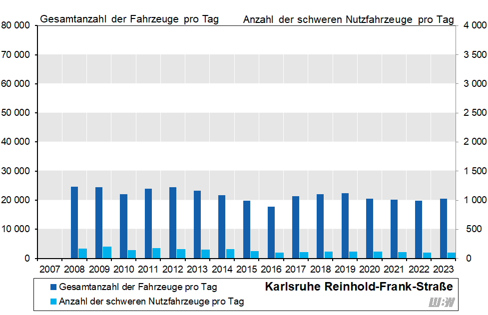 Balkendiagramm: Verläufe der mittleren täglichen Verkehrsstärke des gesamten Kraftfahrzeugverkehrs und der mittleren Anzahl der täglichen schweren Nutzfahrzeuge an der Verkehrszählstelle Karlsruhe Reinhold-Frank-Straße der einzelnen Jahre 2008 bis 2024. Von 2008 bis 2012 lag die mittlere tägliche Verkehrsstärke zwischen 22 100 und 24 600 Fahrzeugen pro Tag. Von 2012 bis 2016 ging die mittlere tägliche Verkehrsstärke auf 17 700 Fahrzeuge pro Tag zurück. Danach stieg die mittlere tägliche Verkehrsstärke bis 2019 auf 22 400 Fahrzeuge pro Tag an. Mit 2020 ergab sich (vor allem durch die Corona-Pandemie) wieder ein Rückgang und 2024 lag die mittlere tägliche Verkehrsstärke nun bei 20 900 Fahrzeugen pro Tag. Die mittlere Anzahl der täglichen schweren Nutzfahrzeuge schwankte von 2007 bis 2015 zwischen 130 und 200 Fahrzeugen pro Tag. Seit 2016 liegt die mittlere Anzahl der täglichen schweren Nutzfahrzeuge zwischen 100 und 120 Fahrzeugen pro Tag.