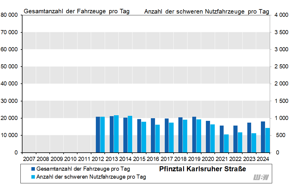 Balkendiagramm: Verläufe der mittleren täglichen Verkehrsstärke des gesamten Kraftfahrzeugverkehrs und der mittleren Anzahl der täglichen schweren Nutzfahrzeuge an der Verkehrszählstelle Pfinztal Karlsruher Straße der einzelnen Jahre 2012 bis 2024. In den Jahren 2012 bis 2019 schwankte die mittlere tägliche Verkehrsstärke zwischen 19 500 und 21 200 Fahrzeugen pro Tag und die mittlere Anzahl der täglichen schweren Nutzfahrzeuge zwischen 810 und 1090 Fahrzeugen pro Tag. Von 2019 auf 2020 ergab sich vor allem durch die Corona-Pandemie ein Rückgang (2019: 20 900 Fahrzeuge und 970 schwere Nutzfahrzeuge pro Tag, 2020: 18 500 Fahrzeuge und 820 schwere Nutzfahrzeuge pro Tag). 2021 und 2022 fanden in Pfinztal umfangreiche Straßen-Sanierungsarbeiten statt; die mittlere tägliche Verkehrsstärke lag 2021 und 2022 jeweils bei 15 700 Fahrzeugen pro Tag, die mittlere Anzahl der täglichen schweren Nutzfahrzeuge bei 530 bzw. 590 Fahrzeugen pro Tag. Nach 2023 ist die mittlere tägliche Verkehrsstärke im Jahr 2024 weiter gestiegen auf 17 400 Fahrzeuge pro Tag, die mittlere Anzahl der täglichen schweren Nutzfahrzeuge auf 720 Fahrzeuge pro Tag. Balkendiagramm: Verläufe der mittleren täglichen Verkehrsstärke des gesamten Kraftfahrzeugverkehrs und der mittleren Anzahl der täglichen schweren Nutzfahrzeuge an der Verkehrszählstelle Pfinztal Karlsruher Straße der einzelnen Jahre 2012 bis 2024. In den Jahren 2012 bis 2019 schwankte die mittlere tägliche Verkehrsstärke zwischen 19 500 und 21 200 Fahrzeugen pro Tag und die mittlere Anzahl der täglichen schweren Nutzfahrzeuge zwischen 810 und 1090 Fahrzeugen pro Tag. Von 2019 auf 2020 ergab sich vor allem durch die Corona-Pandemie ein Rückgang (2019: 20 900 Fahrzeuge und 970 schwere Nutzfahrzeuge pro Tag, 2020: 18 500 Fahrzeuge und 820 schwere Nutzfahrzeuge pro Tag). 2021 und 2022 fanden in Pfinztal umfangreiche Straßen-Sanierungsarbeiten statt; die mittlere tägliche Verkehrsstärke lag 2021 und 2022 jeweils bei 15 700 Fahrzeugen pro Tag, die mittlere Anzahl der täglichen schweren Nutzfahrzeuge bei 530 bzw. 590 Fahrzeugen pro Tag. Nach 2023 ist die mittlere tägliche Verkehrsstärke im Jahr 2024 weiter gestiegen auf 17 400 Fahrzeuge pro Tag, die mittlere Anzahl der täglichen schweren Nutzfahrzeuge auf 720 Fahrzeuge pro Tag.