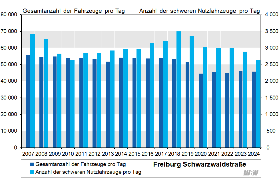 Balkendiagramm: Verläufe der mittleren täglichen Verkehrsstärke des gesamten Kraftfahrzeugverkehrs und der mittleren Anzahl der täglichen schweren Nutzfahrzeuge an der Verkehrszählstelle Freiburg Schwarzwaldstraße der einzelnen Jahre 2007 bis 2024. Die höchste mittlere tägliche Verkehrsstärke ergab sich mit 55 900 Fahrzeugen pro Tag im Jahr 2007. In den Jahren 2008 bis 2018 schwankte die mittlere tägliche Verkehrsstärke zwischen 51 700 und 54 900 Fahrzeugen pro Tag. Von 2019 auf 2020 ergab sich vor allem bedingt durch die Corona-Pandemie ein starker Rückgang (2019: 51 500 Fahrzeuge pro Tag, 2020: 44 600 Fahrzeuge pro Tag). In den folgenden Jahren stieg die mittlere tägliche Verkehrsstärke wieder etwas an und lag im Jahr 2024 bei 45 700 Fahrzeugen pro Tag. Die mittlere Anzahl der täglichen schweren Nutzfahrzeuge nahm von 2007 bis 2010 von 3410 auf 2630 Fahrzeuge pro Tag ab. Danach nahm die mittlere Anzahl der täglichen schweren Nutzfahrzeuge bis 2018 auf 3500 Fahrzeuge pro Tag zu. Von 2019 auf 2020 nahm die Fahrzeuganzahl der schweren Nutzfahrzeuge pro Tag von 3360 auf 3020 ab. Nach drei Jahren auf einem gleichbleibenden Niveau, ging die Anzahl der schweren Nutzfahrzeuge pro Tag im Jahr 2023 auf 2890 und zuletzt im Jahr 2024 sogar auf 2630 Nutzfahrzeuge pro Tag zurück. Balkendiagramm: Verläufe der mittleren täglichen Verkehrsstärke des gesamten Kraftfahrzeugverkehrs und der mittleren Anzahl der täglichen schweren Nutzfahrzeuge an der Verkehrszählstelle Freiburg Schwarzwaldstraße der einzelnen Jahre 2007 bis 2024. Die höchste mittlere tägliche Verkehrsstärke ergab sich mit 55 900 Fahrzeugen pro Tag im Jahr 2007. In den Jahren 2008 bis 2018 schwankte die mittlere tägliche Verkehrsstärke zwischen 51 700 und 54 900 Fahrzeugen pro Tag. Von 2019 auf 2020 ergab sich vor allem bedingt durch die Corona-Pandemie ein starker Rückgang (2019: 51 500 Fahrzeuge pro Tag, 2020: 44 600 Fahrzeuge pro Tag). In den folgenden Jahren stieg die mittlere tägliche Verkehrsstärke wieder etwas an und lag im Jahr 2024 bei 45 700 Fahrzeugen pro Tag. Die mittlere Anzahl der täglichen schweren Nutzfahrzeuge nahm von 2007 bis 2010 von 3410 auf 2630 Fahrzeuge pro Tag ab. Danach nahm die mittlere Anzahl der täglichen schweren Nutzfahrzeuge bis 2018 auf 3500 Fahrzeuge pro Tag zu. Von 2019 auf 2020 nahm die Fahrzeuganzahl der schweren Nutzfahrzeuge pro Tag von 3360 auf 3020 ab. Nach drei Jahren auf einem gleichbleibenden Niveau, ging die Anzahl der schweren Nutzfahrzeuge pro Tag im Jahr 2023 auf 2890 und zuletzt im Jahr 2024 sogar auf 2630 Nutzfahrzeuge pro Tag zurück.