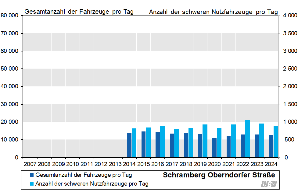 Balkendiagramm: Verläufe der mittleren täglichen Verkehrsstärke des gesamten Kraftfahrzeugverkehrs und der mittleren Anzahl der täglichen schweren Nutzfahrzeuge an der Verkehrszählstelle Schramberg Oberndorfer Straße der einzelnen Jahre 2014 bis 2024. Von 2014 bis 2018 schwankte die mittlere tägliche Verkehrsstärke zwischen 13 600 und 14 700 Fahrzeugen pro Tag. Von 2019 auf 2020 ergab sich vor allem durch die Corona-Pandemie ein Rückgang (2019: 13 200 Fahrzeuge pro Tag, 2020: 11 000 Fahrzeuge pro Tag). Seitdem ist die mittlere tägliche Verkehrsstärke wieder leicht auf je 12 900 Fahrzeugen pro Tag in den Jahren 2022 bis 2024 gestiegen. Die mittlere Anzahl der täglichen schweren Nutzfahrzeuge schwankte bis 2021 zwischen 800 und 930 Fahrzeugen pro Tag. Im Jahr 2022 wurde mit durchschnittlich 1060 schweren Nutzfahrzeugen pro Tag der höchste Wert seit Beginn der Messungen verzeichnet, im Jahr 2024 waren es 890 schwere Nutzfahrzeuge pro Tag.