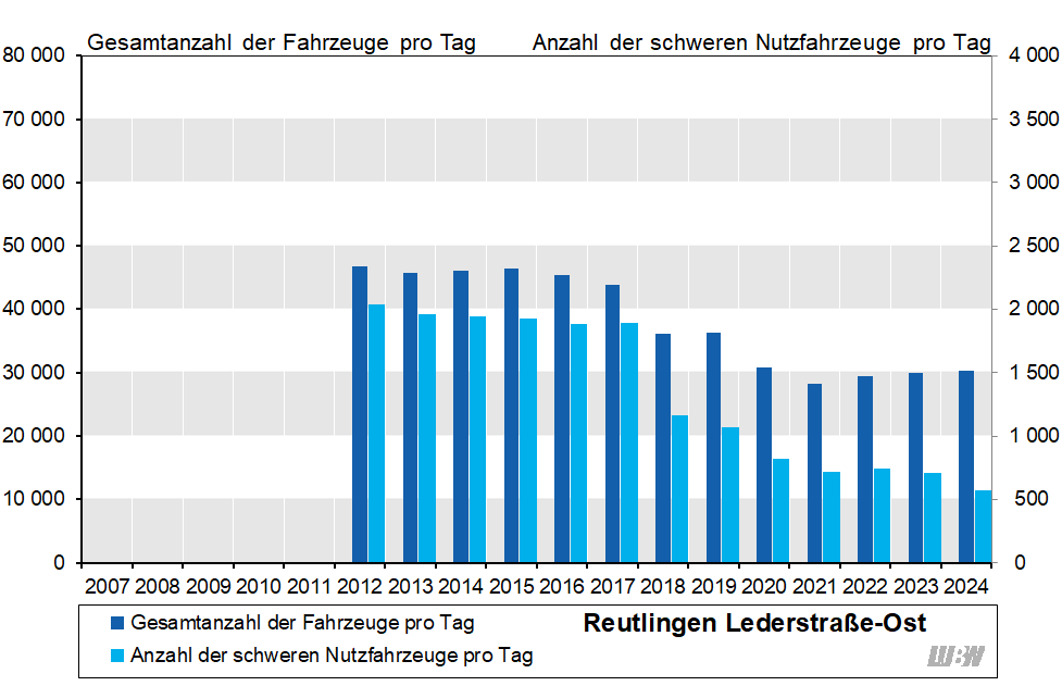 43 800 Fahrzeuge pro Tag, 2018: 36 200 Fahrzeuge pro Tag, 2019: 36 300 Fahrzeuge pro Tag, 2020: 30 800 Fahrzeuge pro Tag). In den Jahren 2021 bis zuletzt 2024 stieg die mittlere tägliche Verkehrsstärke von 28 200 auf 30 300 Fahrzeugen pro Tag leicht an. Die mittlere Anzahl der täglichen schweren Nutzfahrzeuge schwankte in den Jahren 2012 bis 2017 zwischen 1880 und 2040 Fahrzeugen pro Tag. In den Jahren 2018 und 2019 lag die mittlere Anzahl der täglichen schweren Nutzfahrzeuge deutlich niedriger (1160 bzw. 1070 Fahrzeuge pro Tag). In den folgenden Jahren konnte eine weitere Abnahme registriert werden, die mittlere Anzahl der täglichen schweren Nutzfahrzeuge ging von 2020 bis zuletzt 2024 von 820 auf 570 Fahrzeuge pro Tag zurück. 43 800 Fahrzeuge pro Tag, 2018: 36 200 Fahrzeuge pro Tag, 2019: 36 300 Fahrzeuge pro Tag, 2020: 30 800 Fahrzeuge pro Tag). In den Jahren 2021 bis zuletzt 2024 stieg die mittlere tägliche Verkehrsstärke von 28 200 auf 30 300 Fahrzeugen pro Tag leicht an. Die mittlere Anzahl der täglichen schweren Nutzfahrzeuge schwankte in den Jahren 2012 bis 2017 zwischen 1880 und 2040 Fahrzeugen pro Tag. In den Jahren 2018 und 2019 lag die mittlere Anzahl der täglichen schweren Nutzfahrzeuge deutlich niedriger (1160 bzw. 1070 Fahrzeuge pro Tag). In den folgenden Jahren konnte eine weitere Abnahme registriert werden, die mittlere Anzahl der täglichen schweren Nutzfahrzeuge ging von 2020 bis zuletzt 2024 von 820 auf 570 Fahrzeuge pro Tag zurück.