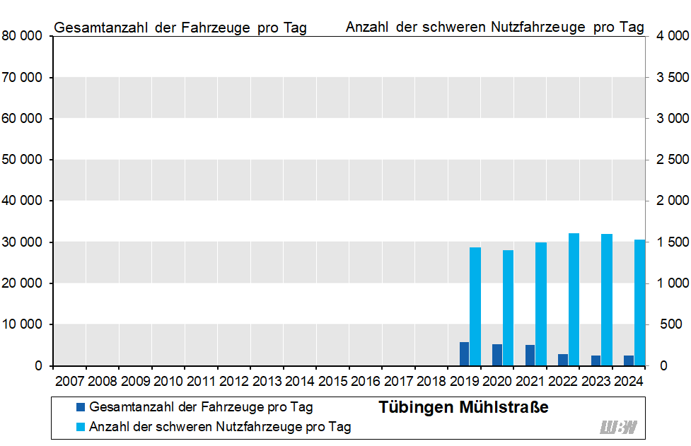 Balkendiagramm: Verläufe der mittleren täglichen Verkehrsstärke des gesamten Kraftfahrzeugverkehrs und der mittleren täglichen Anzahl der schweren Nutzfahrzeuge an der Verkehrszählstelle Tübingen Mühlstraße der einzelnen Jahre 2019 bis 2024. Von 2019 auf 2021 ging die mittlere tägliche Verkehrsstärke von 5800 auf 5100 Fahrzeuge pro Tag zurück. Seit April 2022 ist die Mühlstraße für den motorisierten Individualverkehr gesperrt und die mittlere tägliche Verkehrsstärke ging auf 2820 Fahrzeugen pro Tag im Jahr 2022 zurück. Zuletzt im Jahr 2024 waren es 2470 Fahrzeuge pro Tag. Die mittlere Anzahl der täglichen schweren Nutzfahrzeuge schwankt in den Jahren 2019 bis 2024 zwischen 1400 und 1610 Fahrzeuge pro Tag, mit der geringsten Anzahl im Jahr 2020 und der höchsten Anzahl im Jahr 2022. Balkendiagramm: Verläufe der mittleren täglichen Verkehrsstärke des gesamten Kraftfahrzeugverkehrs und der mittleren täglichen Anzahl der schweren Nutzfahrzeuge an der Verkehrszählstelle Tübingen Mühlstraße der einzelnen Jahre 2019 bis 2024. Von 2019 auf 2021 ging die mittlere tägliche Verkehrsstärke von 5800 auf 5100 Fahrzeuge pro Tag zurück. Seit April 2022 ist die Mühlstraße für den motorisierten Individualverkehr gesperrt und die mittlere tägliche Verkehrsstärke ging auf 2820 Fahrzeugen pro Tag im Jahr 2022 zurück. Zuletzt im Jahr 2024 waren es 2470 Fahrzeuge pro Tag. Die mittlere Anzahl der täglichen schweren Nutzfahrzeuge schwankt in den Jahren 2019 bis 2024 zwischen 1400 und 1610 Fahrzeuge pro Tag, mit der geringsten Anzahl im Jahr 2020 und der höchsten Anzahl im Jahr 2022.