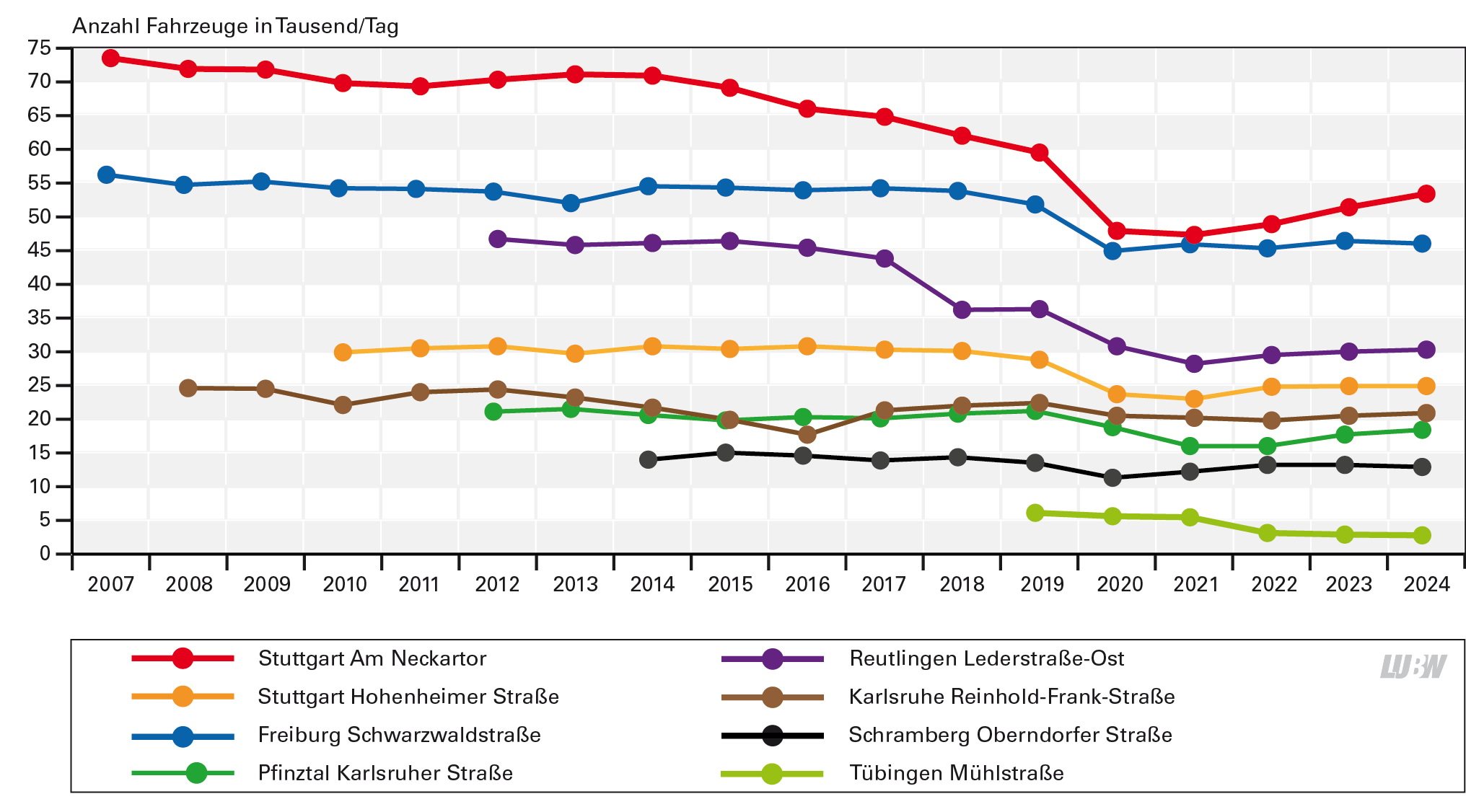Für die acht Standorte mit Verkehrszählungen ist die mittlere Anzahl der Fahrzeuge pro Tag jahresweise seit Beginn der jeweiligen Messung bis 2024 als Liniendiagramm dargestellt. Alle Standorte zeigen eine mehr oder weniger stark abnehmende Tendenz seit Beginn der jeweiligen Messung bis 2020 bzw. 2021. Ein besonders starker Rückgang der Verkehrsstärken war von 2019 auf 2020 zu beobachten. Seit 2021 bzw. 2022 nehmen die Verkehrsstärken wieder zu, liegen jedoch immer noch unter dem Niveau von 2019 und damit vor Corona (teilweise sogar deutlich). Am Standort Stuttgart Am Neckartor ist die Anzahl an Fahrzeugen pro Tag durchgängig am höchsten, hier ist eine Abnahme von knapp 75000 Fahrzeuge pro Tag im Jahr 2007 auf 53400 Fahrzeuge pro Tag im Jahr 2024 zu verzeichnen. Am Standort Schramberg Oberndorfer Straße mit der seit 2014 durchgängig geringsten Anzahl Fahrzeuge pro Tag, nimmt diese von rund 13700 im Jahr 2008 auf 12600 im Jahr 2024 ab. Noch geringer ist die Anzahl Fahrzeuge pro Tag am Standort Tübingen Mühlstraße, hier ist ein Rückgang von 5800 Fahrzeuge pro Tag im Jahr 2019 auf 2470 Fahrzeuge pro Tag im Jahr 2024 zu verzeichnen.