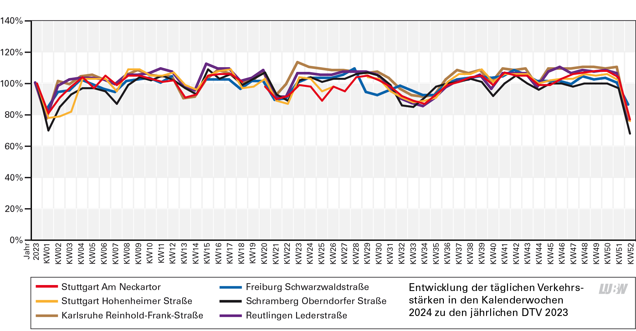 In einem Liniendiagramm ist die durchschnittliche tägliche Verkehrsstärke für die Kalenderwochen im Jahr 2024 gegenüber dem durchschnittlichen täglichen Verkehr im gesamten Jahr 2023 für die sechs Verkehrszählstellen Stuttgart Am Neckartor, Stuttgart Hohenheimer Straße, Karlsruhe Reinhold-Frank-Straße, Reutlingen Lederstraße-Ost, Freiburg Schwarzwaldstraße und Schramberg Oberndorfer Straße dargestellt. Auf der y-Achse ist der Anteil in Prozent und auf der x-Achse sind die Kalenderwochen aufgeführt. Das Jahr 2023 ist für jede Datenreihe 100 Prozent. Weitere Informationen sind im umgebenden Text zu finden.