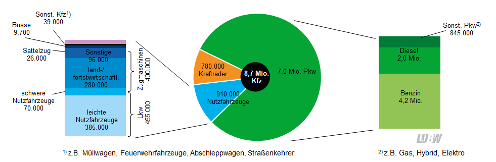 Darstellung der Kraftfahrzeugflotte in Baden-Württemberg in einem Kreisdiagramm, kombiniert mit zwei flankierenden Säulengrafiken. Die acht Komma sieben Millionen Kraftfahrzeuge im Land teilen sich auf in sieben Komma null Millionen Personenkraftwagen, neunhundertzehntausend Nutzfahrzeuge und siebenhundertachtzig-tausend Krafträder. Bei den Personenkraftwagen dominieren Fahrzeuge mit Benzin-Antrieb. Die Nutzfahrzeuge teilen sich hauptsächlich auf in leichte Nutzfahrzeuge und land- beziehungsweise forstwirtschaftliche Zugmaschinen. 