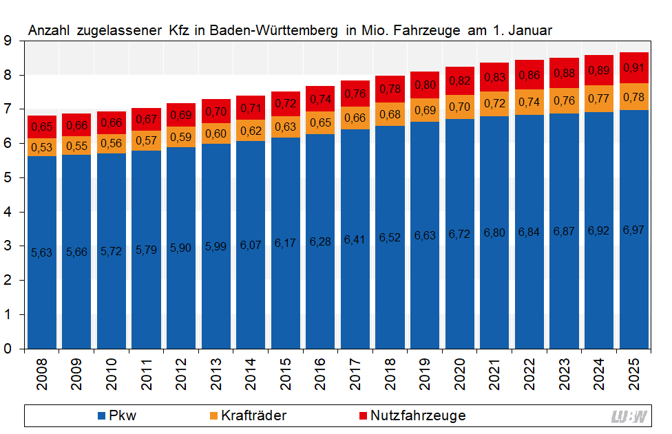 Anzahl zugelassener Kraftfahrzeuge in Baden-Württemberg in Millionen Fahrzeugen, jeweils zum ersten Januar der Jahre 2008 bis 2025. Die Darstellung erfolgt als Säulendiagramm und zeigt die Zulassungszahlen für Personenkraftwagen, Krafträder und Nutzfahrzeuge. Die Anzahlen steigen jeweils stetig.