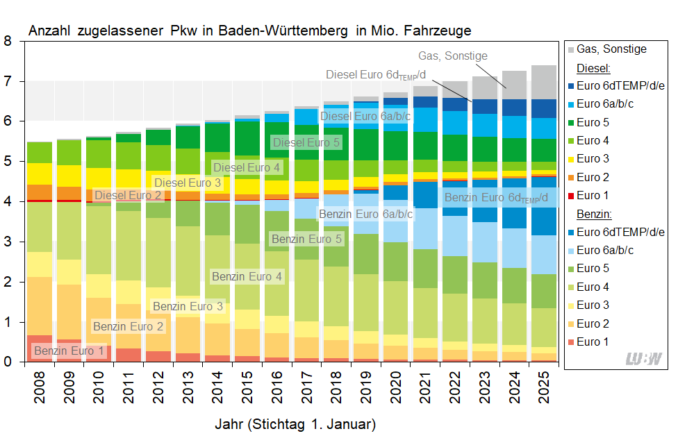 Anzahl zugelassener Personenkraftwagen in Baden-Württemberg in Millionen Fahrzeugen, jeweils zum ersten Januar der Jahre 2008 bis 2025. Die Darstellung erfolgt als Säulendiagramm und zeigt die Zulassungszahlen unterteilt nach Benzin und Diesel sowie unterteilt nach den Normen Euro 1, Euro 2, Euro 3, Euro 4, Euro 5, Euro 6a b c sowie Euro 6 d TEMP, 6d und 6e. Man erkennt, dass die Anzahl der Euro 6 d TEMP, 6d und 6e Pkw steigt, während die Anzahl der Altfahrzeuge zurückgeht. 