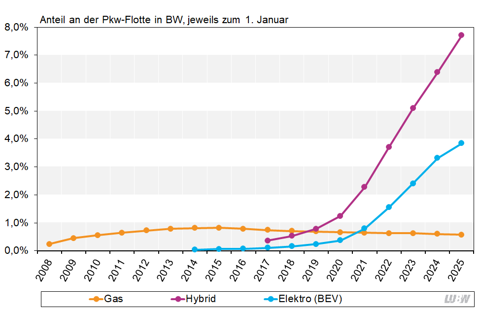 Alternativtext: Anteil alternativer Antriebstechniken an der Pkw-Flotte in Baden-Württemberg, jeweils zum ersten Januar der Jahre 2008 bis 2025. Die Darstellung erfolgt als Liniendiagramm und zeigt die Flottenanteile unterteilt nach Gas-, Hybrid- und Elektroantrieb. Der Anteil der Pkw mit Gasantrieb geht leicht zurück, der An-teil der Pkw mit Hybrid- und Elektroantrieb steigt stark. 