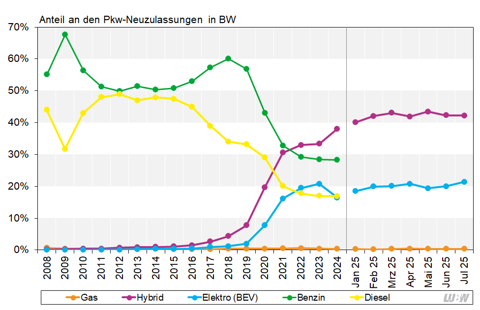 Anteil verschiedener Antriebstechniken an den Pkw-Neuzulassungen in Baden-Württemberg in den Jahren 2008 bis 2024 sowie in den Monaten Januar bis Juli 2025 (für die Pkw mit alternativen An-trieben. Die Darstellung erfolgt als Liniendiagramm und zeigt die Anteile an den Neuzulassungen unterteilt nach Gas-, Hybrid- und Elektroantrieb sowie Benzin und Diesel. Der Anteil der Pkw mit Gasantrieb stagniert bei 0 bis 1 Prozent. Der Anteil der Pkw-Neuzulassungen mit Hybrid- und Elekt-roantrieb stieg bis zum Jahr 2023 stark. Während der Anteil an Pkw-Neuzulassungen mit Hybridan-trieb zuletzt auch im Jahr 2024 weiter anstieg und bei 38 Prozent lag, ging der Anteil der Neuzulas-sungen für Pkw mit Elektroantrieb um 5 Prozent zurück. Der Anteil der Neuzulassungen an Benzin- und Diesel-Pkw ging gleichzeitig stark zurück und lag im Jahr 2024 bei 28 beziehungsweise 17 Pro-zent.