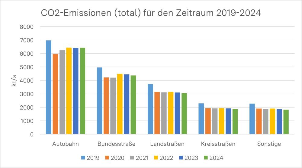 Vergleich der CO2 des Straßenverkehrs zwischen 2024 und 2023