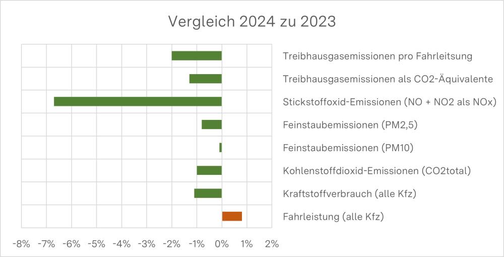 Vergleich verschiedener Paramter des Straßenverkehrs zwischen 2024 und 2023
