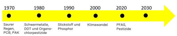 Zeitstrahl von 1970 bis heute. Eingezeichnet sind die vergangenen und noch aktuellen Umweltbelastungen, die untersucht werden.