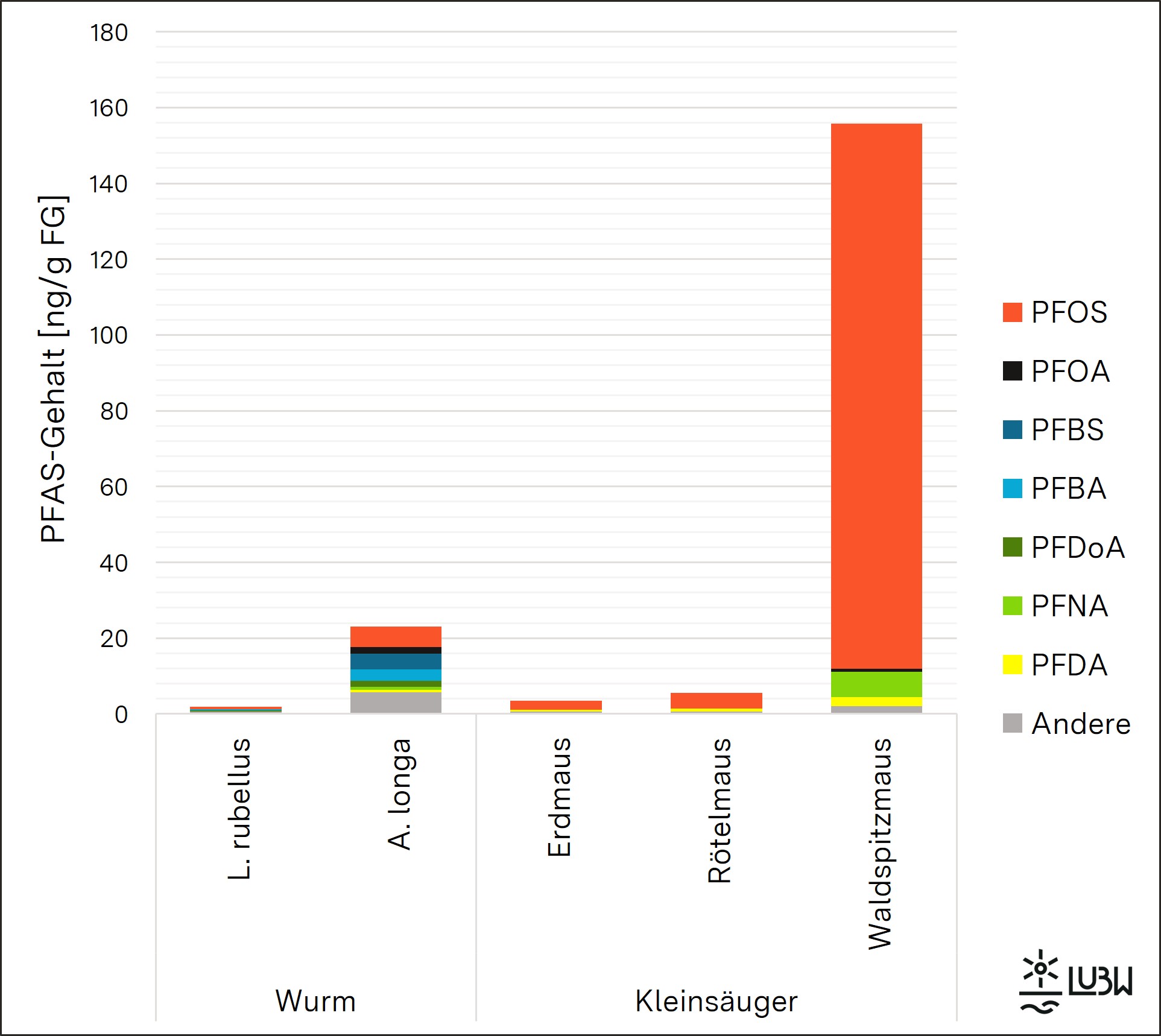 Balkendiagramm der PFAS-Gehalte in verschiedenen Regenwurm- und Kleinsäugerarten am Waldstandorte Kirchheim unter Teck. Die Regenwurmart Aporrectodea longa reichert mit 23 ng/g etwa 12-mal mehr PFAS an als die Regenwurmart Lumbricus rubellus. Die herbivore Erdmaus reichert 3 ng/g PFAS an, die überwiegend herbivore Rötelmaus 6 ng/g und die carnivore Waldspitzmaus 156 ng/g. Den größten Anteil macht dabei durchgehend die Perfluroctansulfonsäure aus.