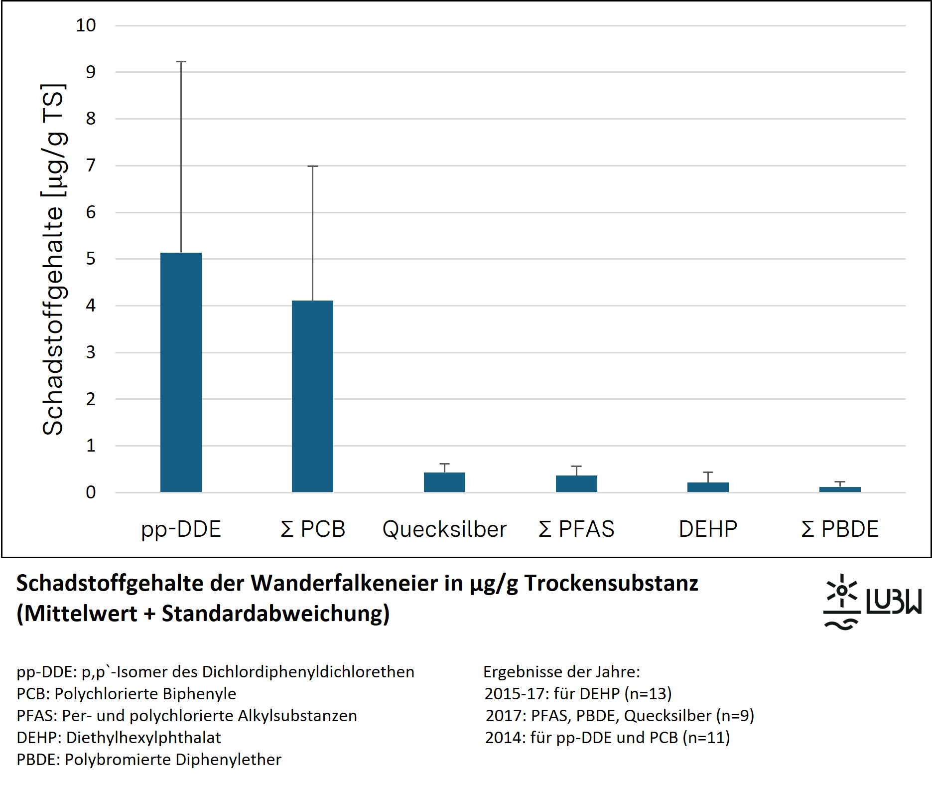 Mengenmäßig dominieren in den Wanderfalkeneiern der Insektizid-Metabolit Dichlordiphenyldichlorethen mit 5,1 µg/g sowie hochgiftige Polychlorierte Biphenyle mit einer Kongenersumme von 4,8 µg/g (Bezugsjahr 2014). Nachweisbar sind weiterhin Quecksilber mit 0,4 µg/g, die Summe Per- und polyfluorierter Verbindungen mit 0,4 µg/g und die Summe Polybromierter Diphenylether mit 0,1 µg/g (Bezugsjahr 2017) sowie in der Hälfte der untersuchten Eier Diethylhexylphthalat mit 0,2 µg/g (Bezugsjahre 2015-2017). Werte sind als Mittelwerte in µg/g Trockensubstanz angegeben.