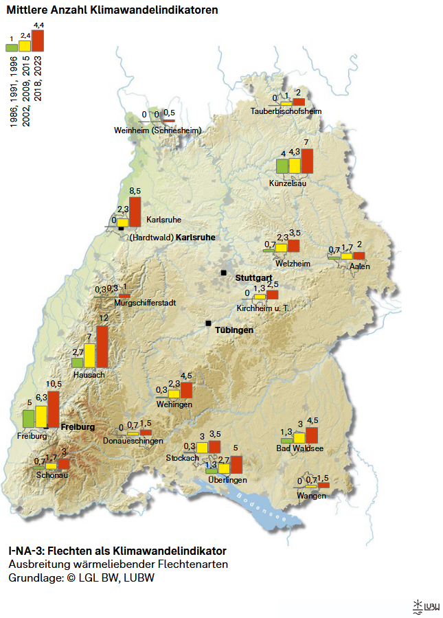 Anhand einer Karte Baden-Württembergs wird die mittlere Anzahl der an den durchgängig untersuchten Standorten nachgewiesenen "Klimawandelindikatoren" dargestellt. Die Daten des Standortes werden dabei zeitlich differenziert mittels drei Säulen dargestellt. Der erste Zeitraum umfasst die Daten von 1986, 1991 und 1996 (grüne Säule), der zweite Zeitraum die Jahre 2002, 2009 und 2015 (gelbe Säule) und der dritte Zeitraum bündelt die Daten von 2018 und 2023 (rote Säule). Deutlich wird zum einen die Zunahme der Flechtenarten und zum anderen deren Ausbreitung von Westen und Süden nach Osten und Norden.