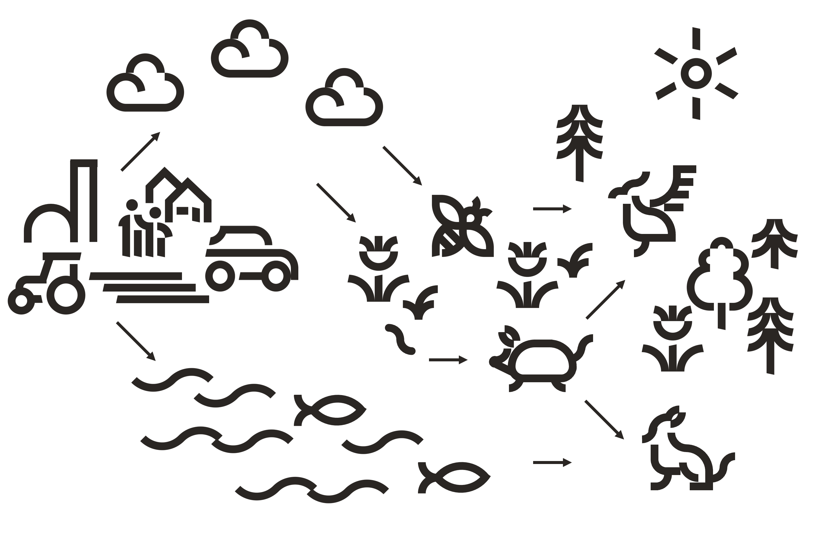 Die Abbildung zeigt den Eintrag von Schadstoffen aus beispielsweise Verkehr und Industrie in eine terrestrische Nahrungskette. Dabei gelangen die Stoffe zunächst in Wasser, Boden und Pflanzen, werden dann von Pflanzenfressern aufgenommen und gelangen über diese weiter in die Fleischfresser am Ende der Nahrungskette.