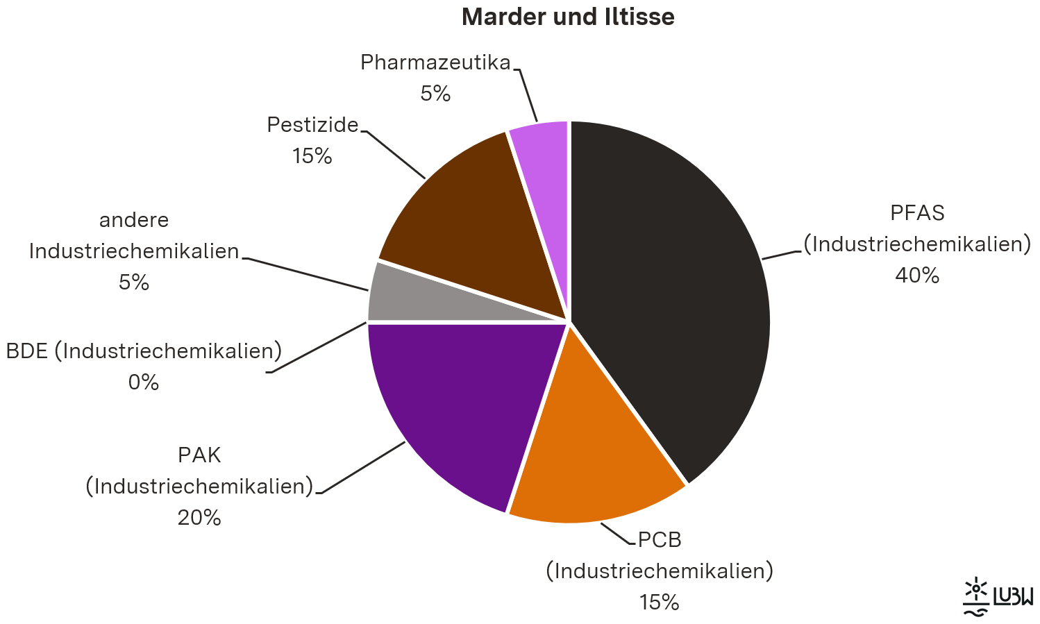 Kreisdiagramm, dargestellt ist der prozentuale Anteil der verschiedenen Substanzklassen in Mardern und Iltissen. PFAS, Pestizide, PCB, Pharmazeutika und weitere Industriechemikalien sind in Mardern und Iltissen etwa gleich stark vertreten wie in Vögeln. PAK wurde überwiegend in Mardern und Iltissen nachgewiesen.