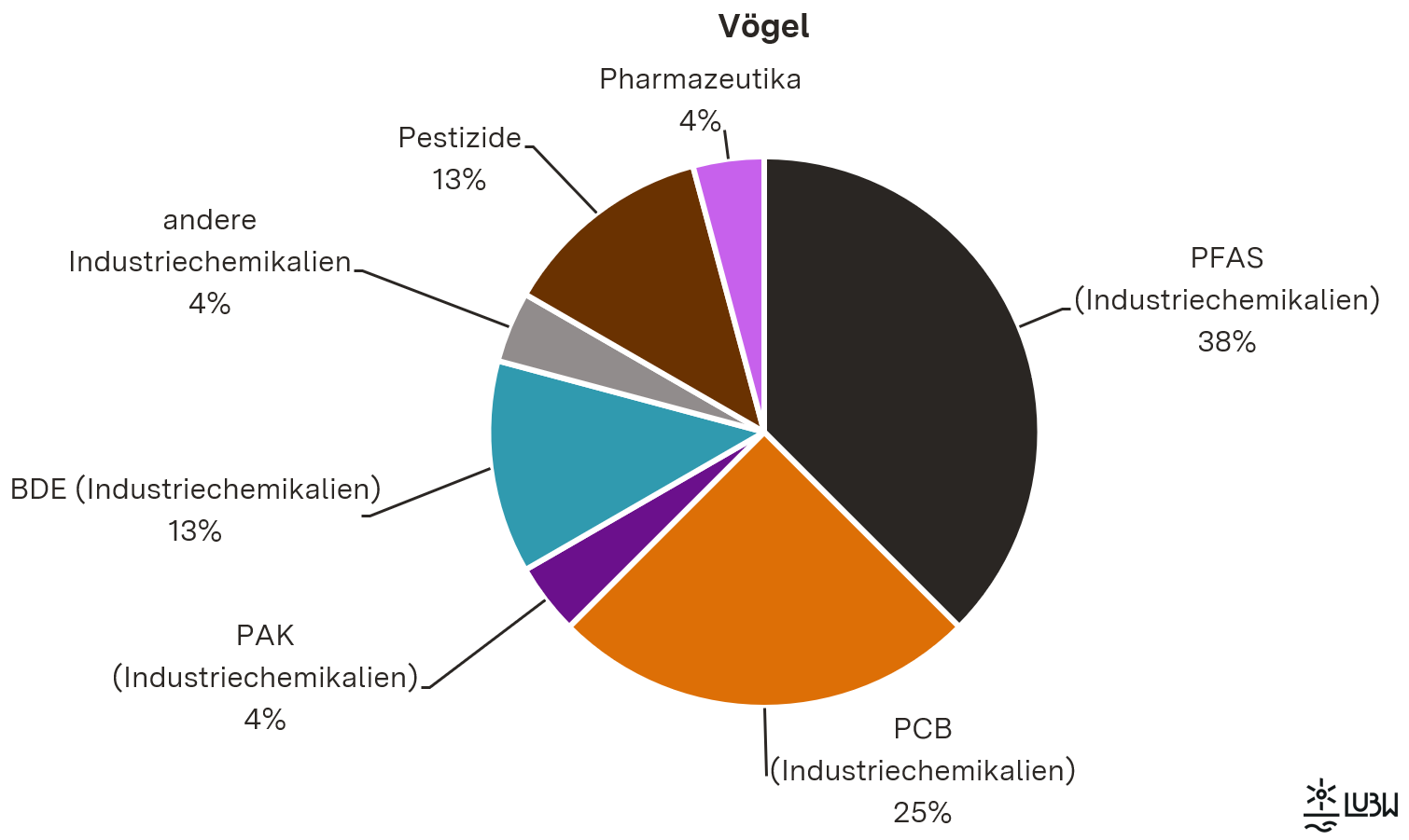 Kreisdiagramm, dargestellt ist der prozentuale Anteil der verschiedenen Substanzklassen in Vögeln. PFAS, Pestizide, PCB, Pharmazeutika und weitere Industriechemikalien sind in Vögeln etwa gleich stark vertreten wie in Mardern und Iltissen. BDE wurde nur in Vögeln nachgewiesen.