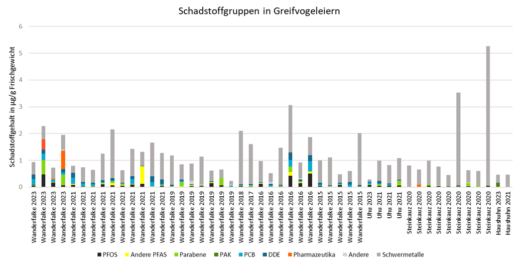 Die Grafik visualisiert die Konzentration der Schadstoffgruppen in einzelnen Greifvogeleiern. Die Grafik visualisiert die Konzentration der Schadstoffgruppen in einzelnen Greifvogeleiern.