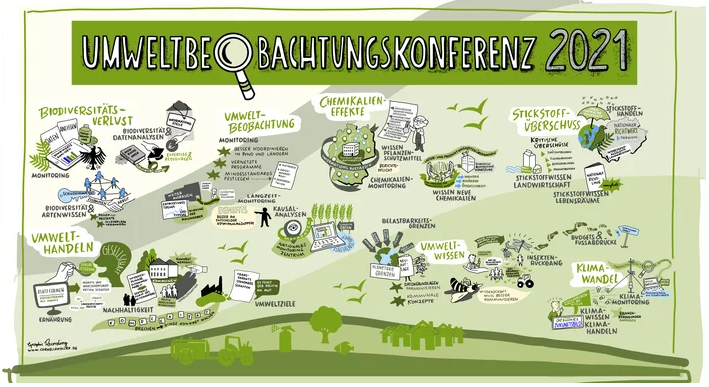 Übersicht der Themen der Umweltbeobachtungskonferenz 2021