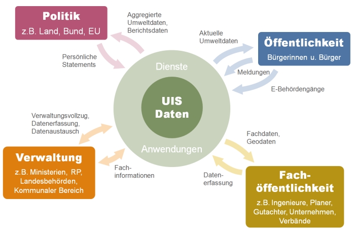 Zielgruppen des UIS BW