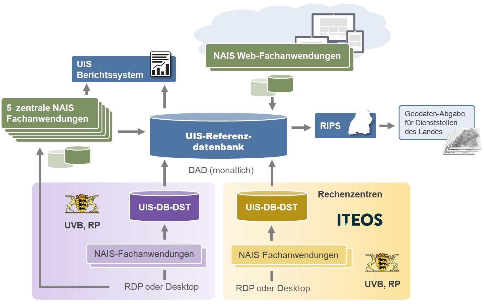 Architekturschema NAIS