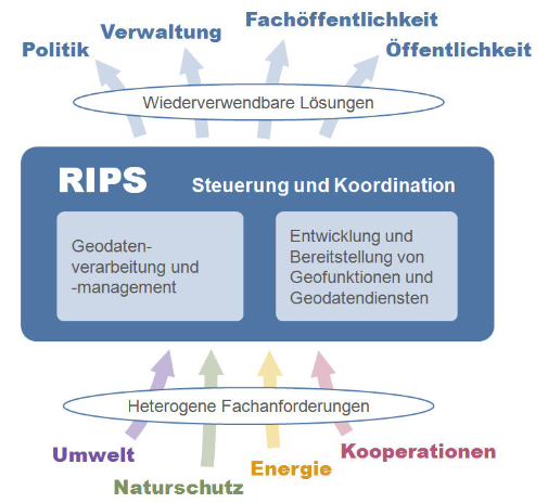 Leistungen des RIPS