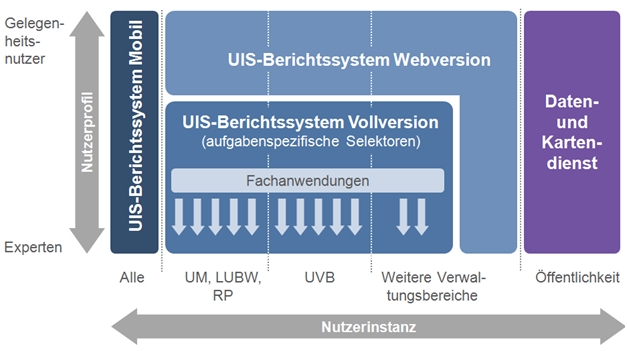 UIS-Berichtssystem