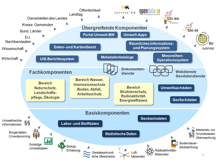 Komponenten des UIS BW