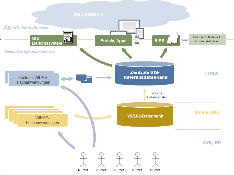 Datenorganisation in WIBAS