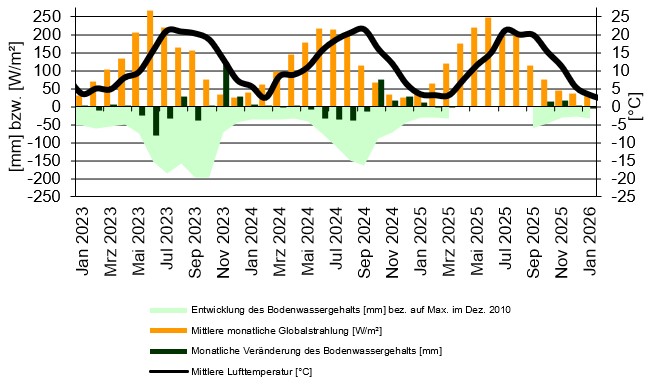  statistisch aufbereitete Messdaten der Lysimeterstation Karlsruhe-Büchig
