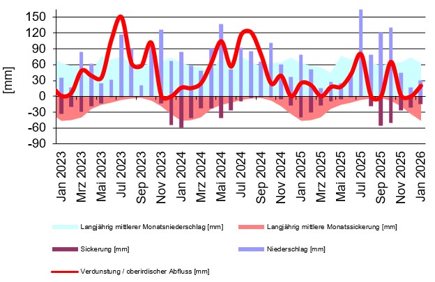  statistisch aufbereitete Messdaten der Lysimeterstation Karlsruhe-Büchig