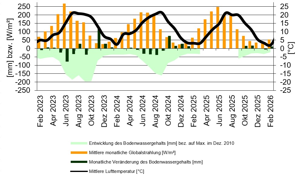  statistisch aufbereitete Messwerte der wägbaren Lysimeterstation Büchig