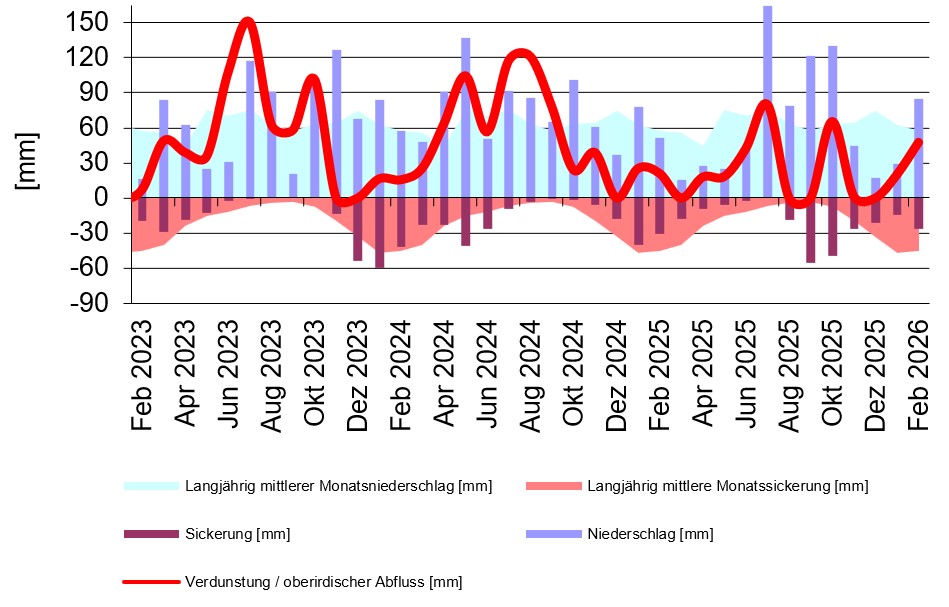  statistisch aufbereitete Messwerte der wägbaren Lysimeterstation Büchig