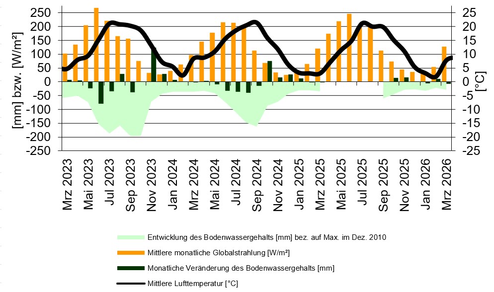 Statistisch aufbereitete und graphisch dargestellte Kennzahlen der wägbaren Lysimerstation Büchig