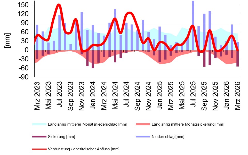 Statistisch aufbereitete und graphisch dargestellte Kennzahlen der wägbaren Lysimerstation Büchig