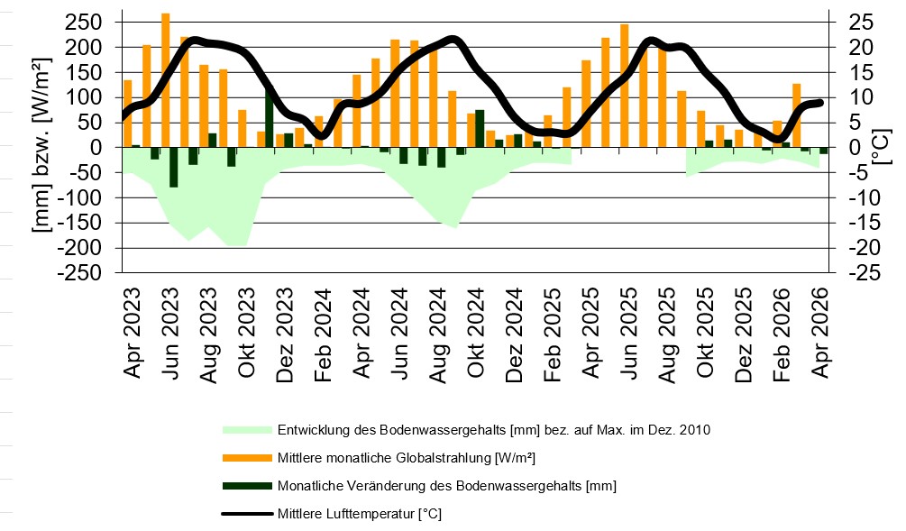  Statistisch aufbereitete und graphisch dargestellte Kennzahlen der wägbaren Lysimerstation Büchig